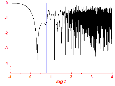 Survival probability log